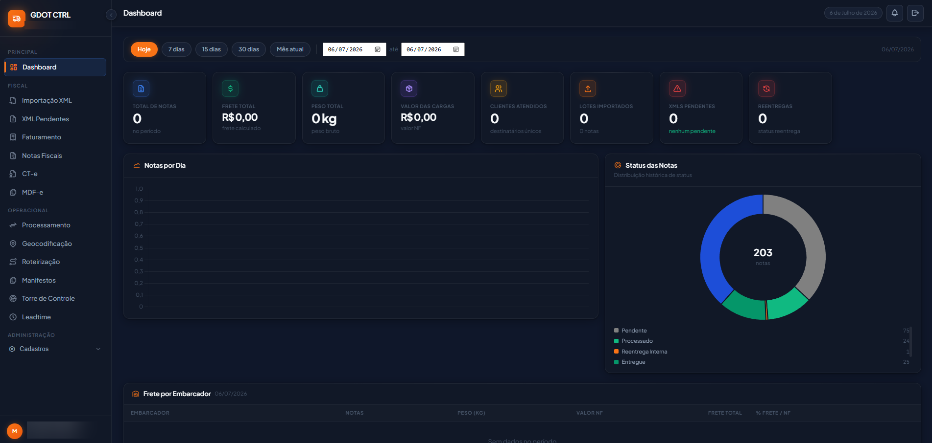 Dashboard do GDOT CTRL